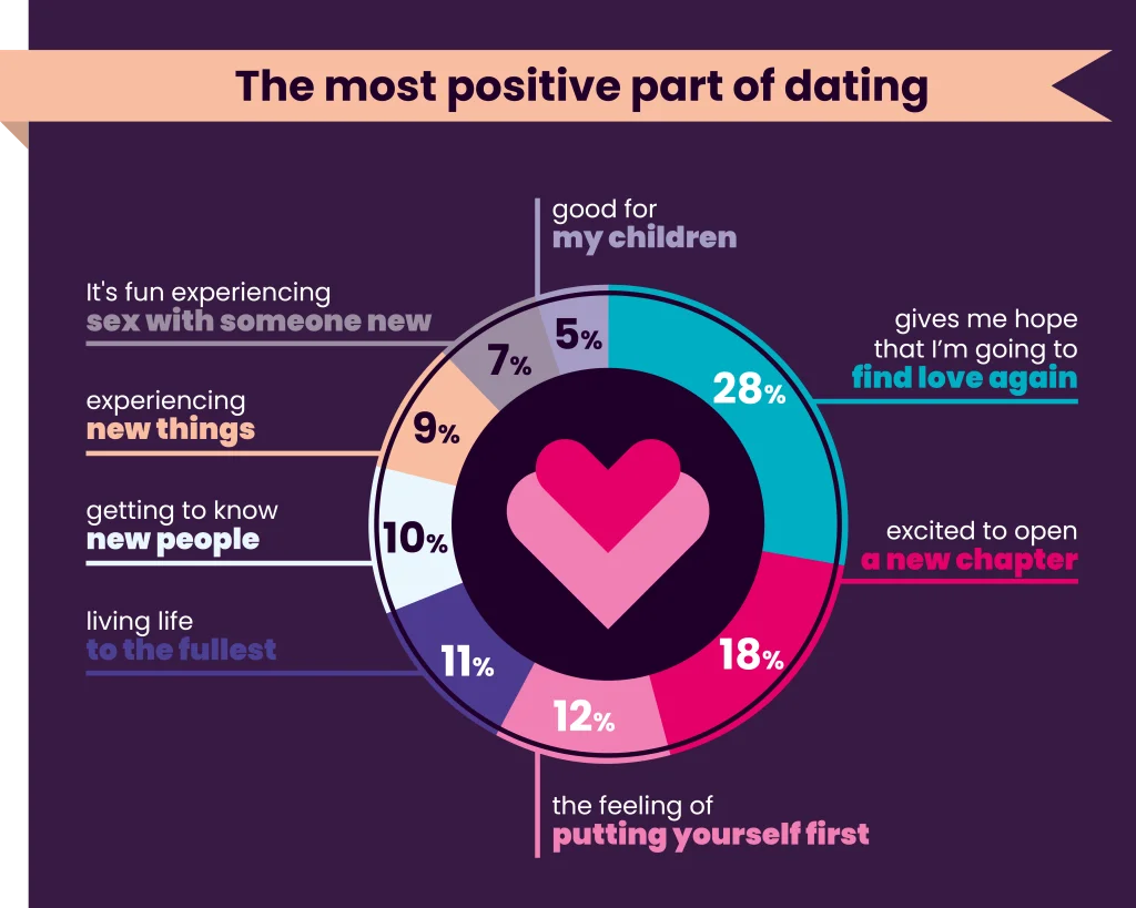 Positive part of dating infographic